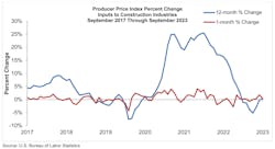 PPI for construction inputs in September 2023 PPI for construction inputs in September 2023