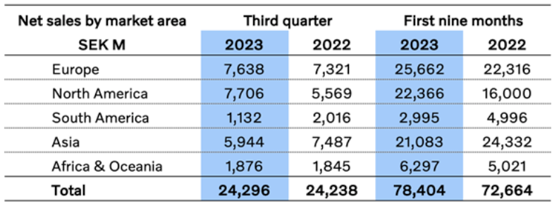 The table breaks out third-quarter and year-to-date sales, measured in krona, for Volvo Construction Equipment.