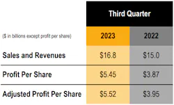 Caterpillar Third Quarter Results