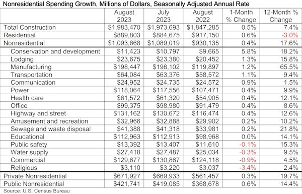 Nonresidential construction spending August 2023