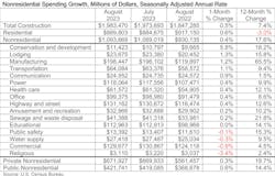 Nonresidential construction spending August 2023 Nonresidential construction spending August 2023