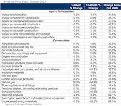 Producer Price Index Producer Price Index