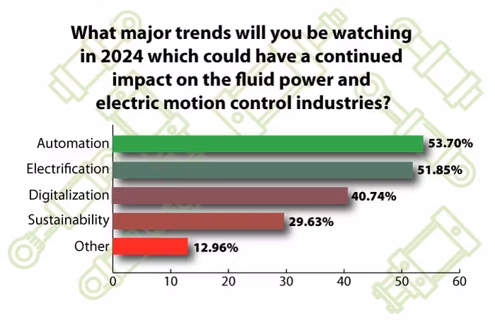 Trends in fluid power and electric motion