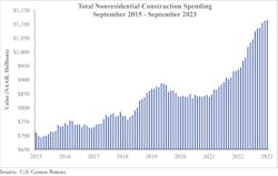 September nonresidential construction spending September nonresidential construction spending