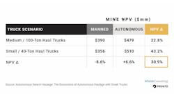 Autonomous haul truck comparison.