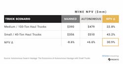 The study’s authors calculated the net present value (NPV) of a copper ore mine through four different scenarios, considering all facets of the mining value chain over an 18-year life-of-mine horizon. The study’s authors calculated the net present value (NPV) of a copper ore mine through four different scenarios, considering all facets of the mining value chain over an 18-year life-of-mine horizon.