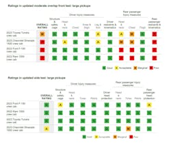 Ratings in IIHS updated moderate overlap and updated side crash tests for large pickup trucks. Ratings in IIHS updated moderate overlap and updated side crash tests for large pickup trucks.