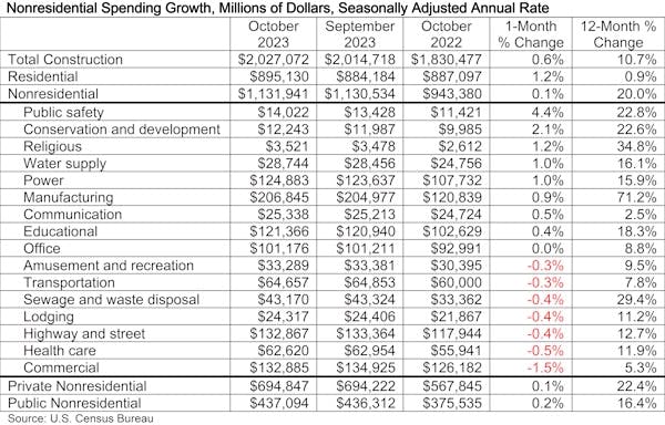 Nonresidential construction spending October 2023