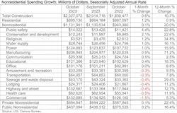 Nonresidential construction spending October 2023 Nonresidential construction spending October 2023