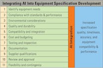 Ways to Integrate AI into Specification Development