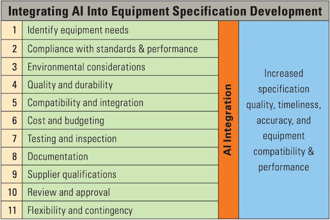 Adding artificial intelligence to these aspects of specifying equipment will improve the overall quality of the process.