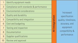 Adding artificial intelligence to these aspects of specifying equipment will improve the overall quality of the process. Adding artificial intelligence to these aspects of specifying equipment will improve the overall quality of the process.