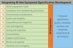 Adding artificial intelligence to these aspects of specifying equipment will improve the overall quality of the process. Adding artificial intelligence to these aspects of specifying equipment will improve the overall quality of the process.