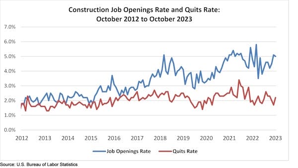 Construction job opening rates and quit rates