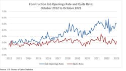 Construction job opening rates and quit rates Construction job opening rates and quit rates