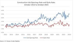 Construction job opening rates and quit rates