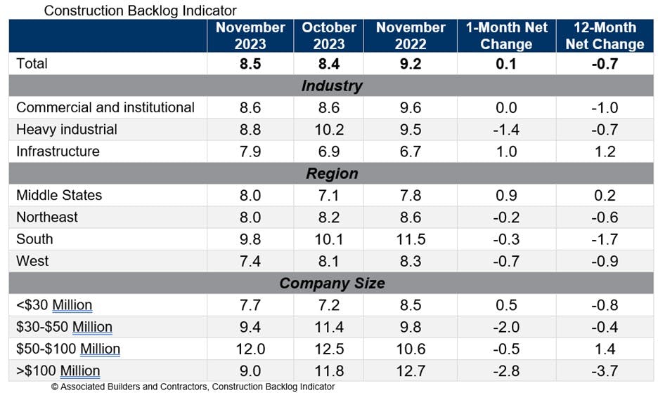 Construction Backlog Indicator