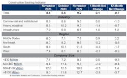 Construction Backlog Indicator Construction Backlog Indicator