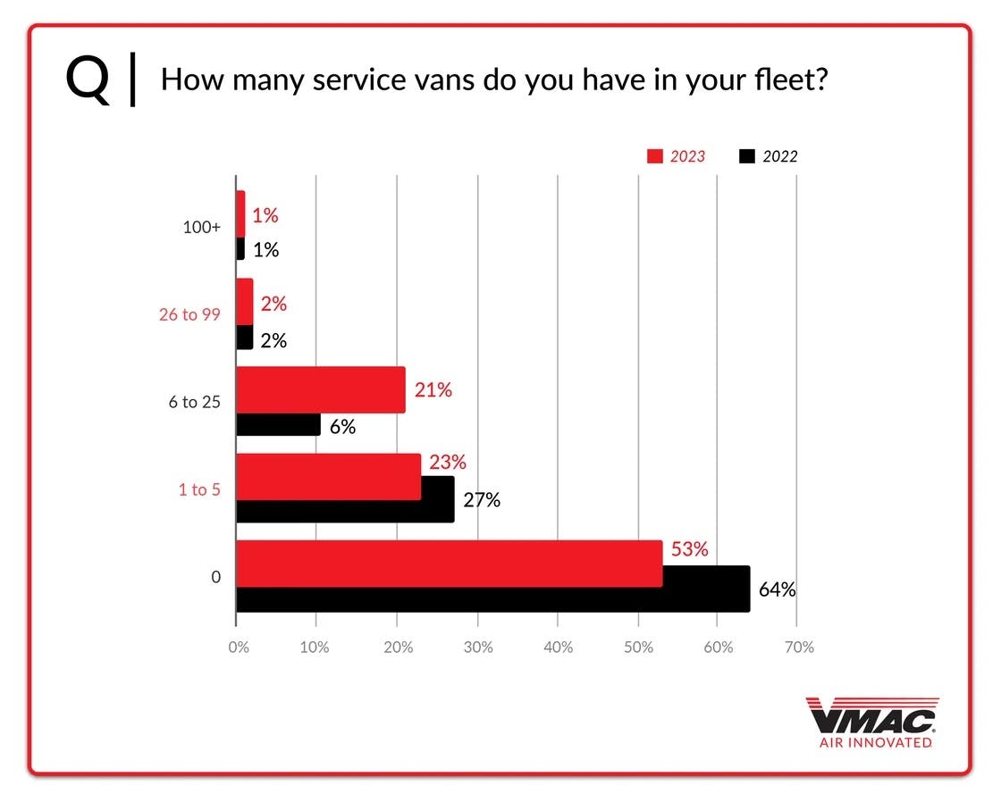 VMAC Service Vans in 2023