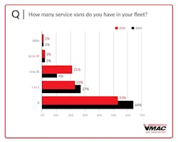 VMAC Service Vans in 2023 VMAC Service Vans in 2023