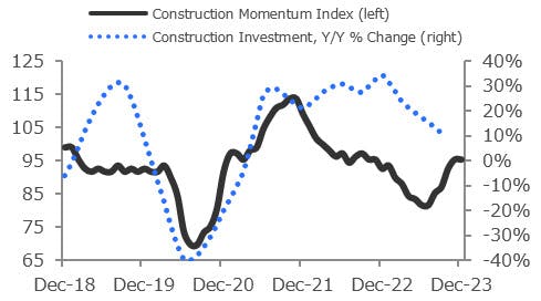 Investment in construction equipment fell 3.9% in the third quarter.
