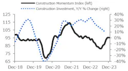 Investment in construction equipment fell 3.9% in the third quarter.