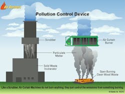 BioCharger scrubs particulates before converting heat energy into electrical power. BioCharger scrubs particulates before converting heat energy into electrical power.