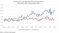 Job openings grew at a rate of 5.4% in November.