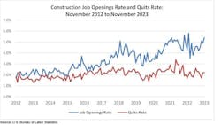Job openings grew at a rate of 5.4% in November. Job openings grew at a rate of 5.4% in November.