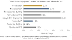 Construction Jobs in December