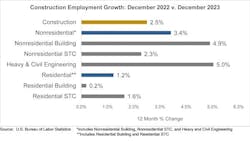Construction Jobs in December Construction Jobs in December