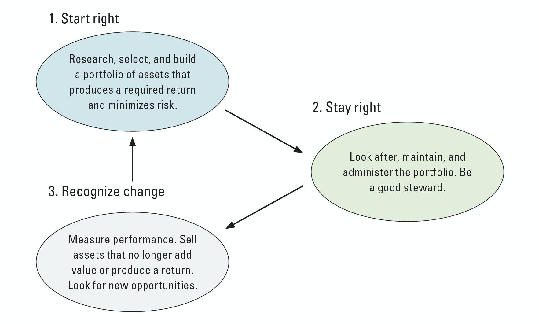 The diagram illustrates asset management that &ldquo;starts right&rdquo; through wise procurement and financing, &ldquo;stays right&rdquo; through exemplary maintenance, and &ldquo;recognizes change&rdquo; so that assets that no longer produce a return can be sold and we can &ldquo;start right&rdquo; again. Measure success through utilization, reliability, and age.