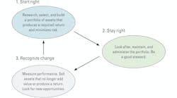The diagram illustrates asset management that “starts right” through wise procurement and financing, “stays right” through exemplary maintenance, and “recognizes change” so that assets that no longer produce a return can be sold and we can “start right” again. Measure success through utilization, reliability, and age. The diagram illustrates asset management that “starts right” through wise procurement and financing, “stays right” through exemplary maintenance, and “recognizes change” so that assets that no longer produce a return can be sold and we can “start right” again. Measure success through utilization, reliability, and age.