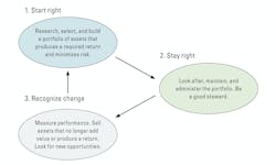 The diagram illustrates asset management that “starts right” through wise procurement and financing, “stays right” through exemplary maintenance, and “recognizes change” so that assets that no longer produce a return can be sold and we can “start right” again. Measure success through utilization, reliability, and age. The diagram illustrates asset management that “starts right” through wise procurement and financing, “stays right” through exemplary maintenance, and “recognizes change” so that assets that no longer produce a return can be sold and we can “start right” again. Measure success through utilization, reliability, and age.
