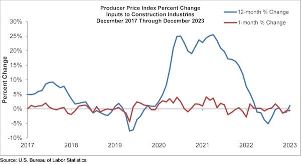 Producer Price Index Percent Change December