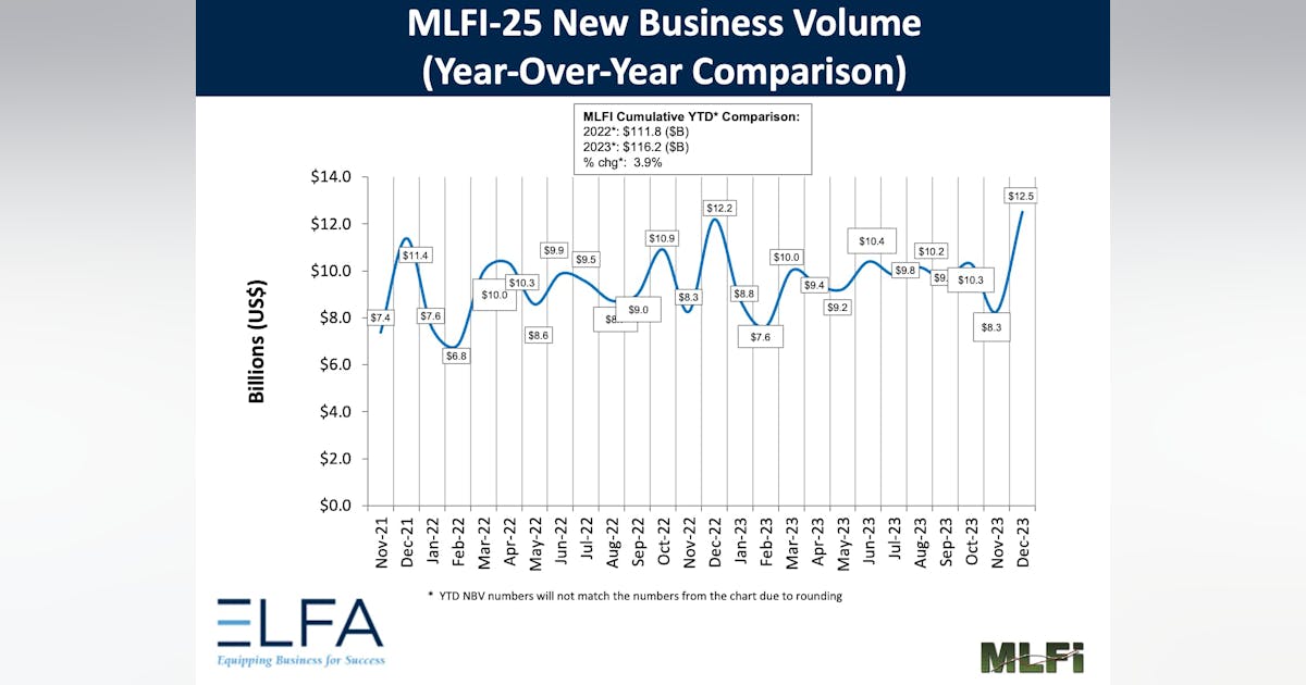 Overall Business Volume for December was $12.5 billion | Construction ...