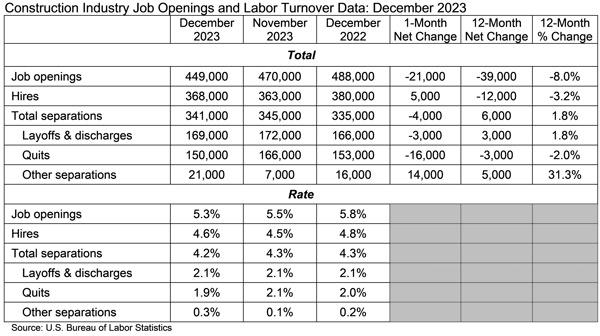 JOLTS Construction Job Openings