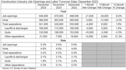 JOLTS Construction Job Openings JOLTS Construction Job Openings