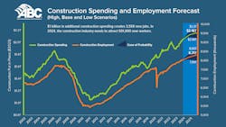 Construction Spending and Employment Forecast Construction Spending and Employment Forecast