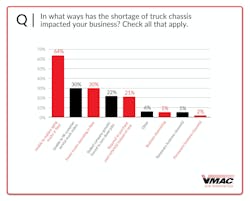 vmac_stateoftheindustryreport2023_chart_23 vmac_stateoftheindustryreport2023_chart_23