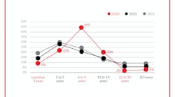 Average age of service trucks. Average age of service trucks.