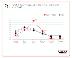 vmac_stateoftheindustryreport2023_average_age vmac_stateoftheindustryreport2023_average_age
