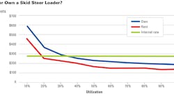 Rent or Own a Skid Steer Loader? Rent or Own a Skid Steer Loader?
