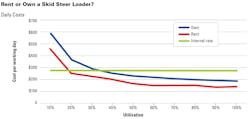 Calculate the costs for owning a skid steer loader and the cost of renting it in relationship to the utilization rate for the machine. Graphing those costs provides a method by which to compare the two acquisition strategies. Calculate the costs for owning a skid steer loader and the cost of renting it in relationship to the utilization rate for the machine. Graphing those costs provides a method by which to compare the two acquisition strategies.