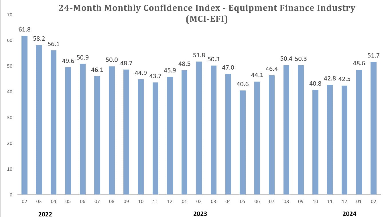 The February index of 51.7 is this highest since February 2023.
