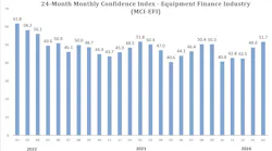 The February index of 51.7 is this highest since February 2023.