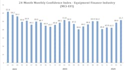 The February index of 51.7 is this highest since February 2023. The February index of 51.7 is this highest since February 2023.