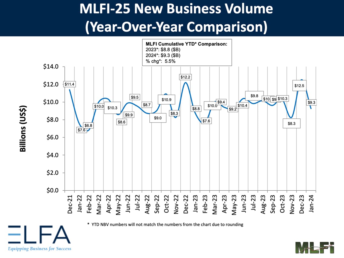 MLFI New Business Volume Year-Over-Year