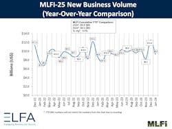MLFI New Business Volume Year-Over-Year MLFI New Business Volume Year-Over-Year
