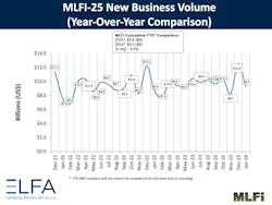 MLFI New Business Volume Year-Over-Year